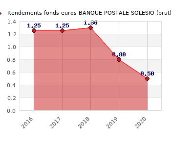 solesio vie 2019 - solésio vie récupérer argent